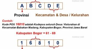 Kode Pos Besuki Situbondo: Gambaran Komprehensif